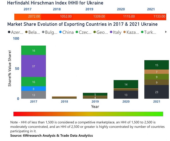 Ukraine Dielectric Liquid Transformer Market | Country-Wise Share and Competition Analysis