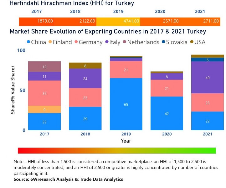 Turkey Dental Chairs Market | Country-Wise Share and Competition Analysis