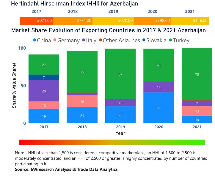 Azerbaijan Dental Chairs Market | Country-Wise Share and Competition Analysis