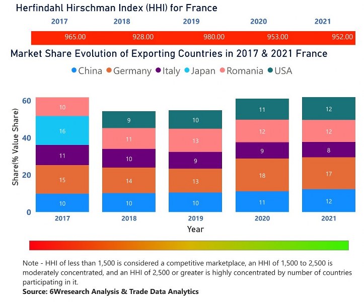 France Bearings Market | Country-Wise Share and Competition Analysis
