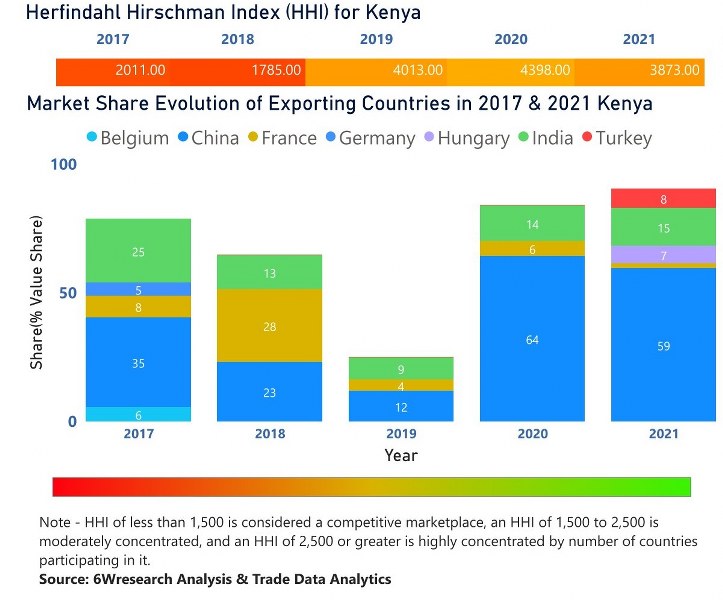 Kenya Circuit Breaker Market| Country-Wise Share and Competition Analysis