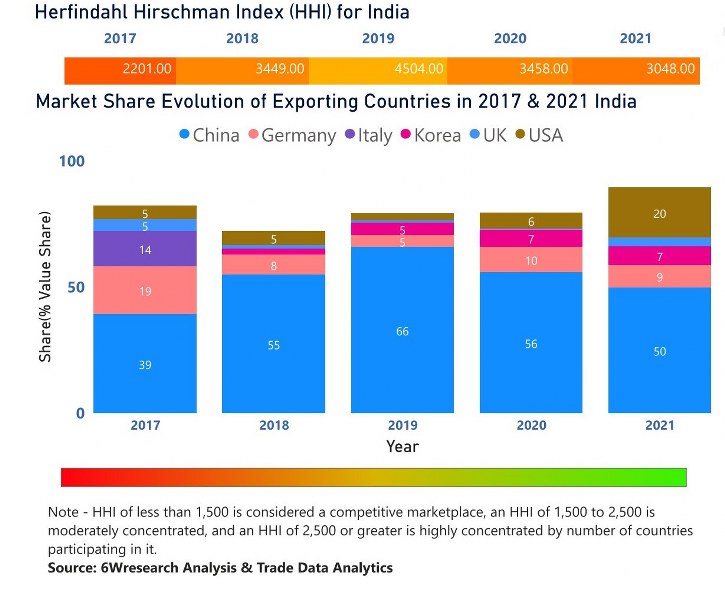 India Dental Chairs Market | Country-Wise Share and Competition Analysis
