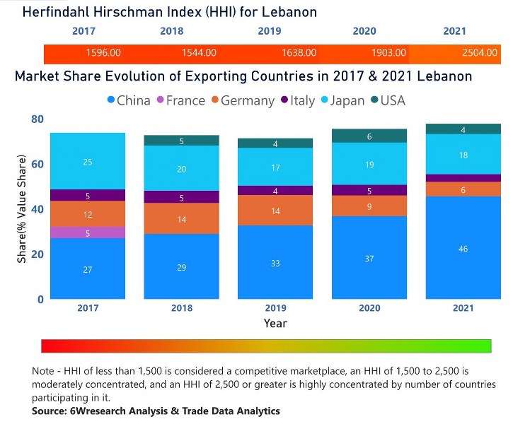 Lebanon Bearings Market | Country-Wise Share and Competition Analysis