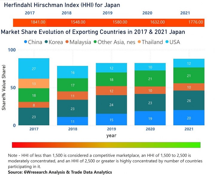 Japan Styrene Market | Country-Wise Share and Competition Analysis