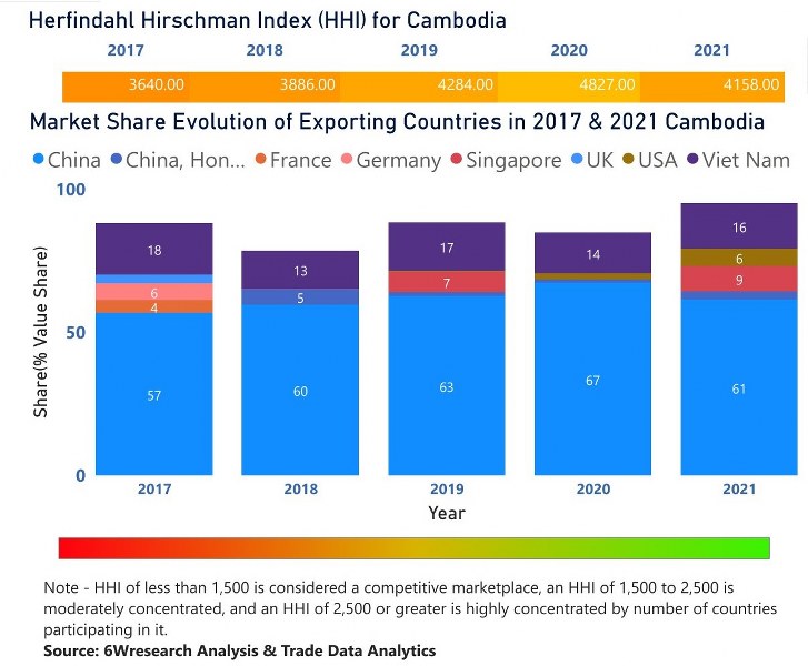 Cambodia Diesel Genset Market | Country-Wise Share and Competition Analysis