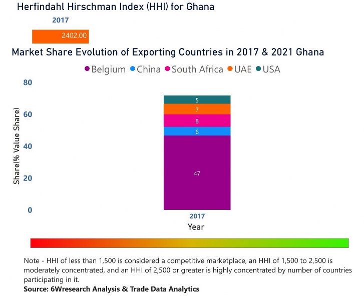 Ghana Bearings Market | Country-Wise Share and Competition Analysis