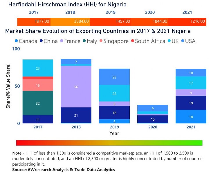 Nigeria CCTV Market| Country-Wise Share and Competition Analysis