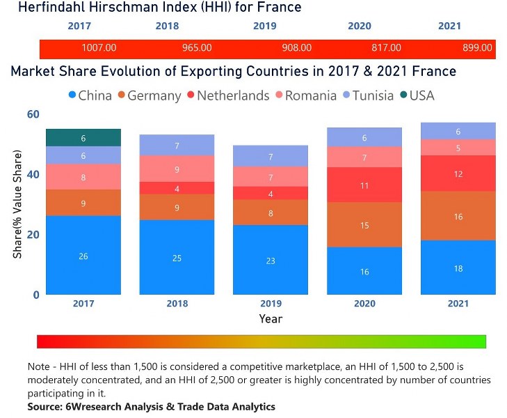 France Building Energy Management Systems Market - Export Market Opportunities
