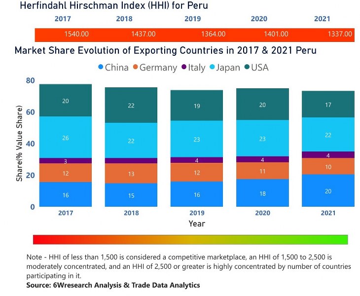 Peru Bearings Market | Country-Wise Share and Competition Analysis