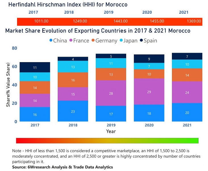 Morocco Bearings Market | Country-Wise Share and Competition Analysis