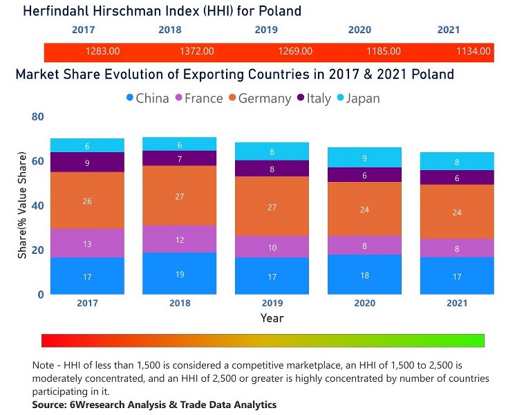 Poland Bearings Market | Country-Wise Share and Competition Analysis