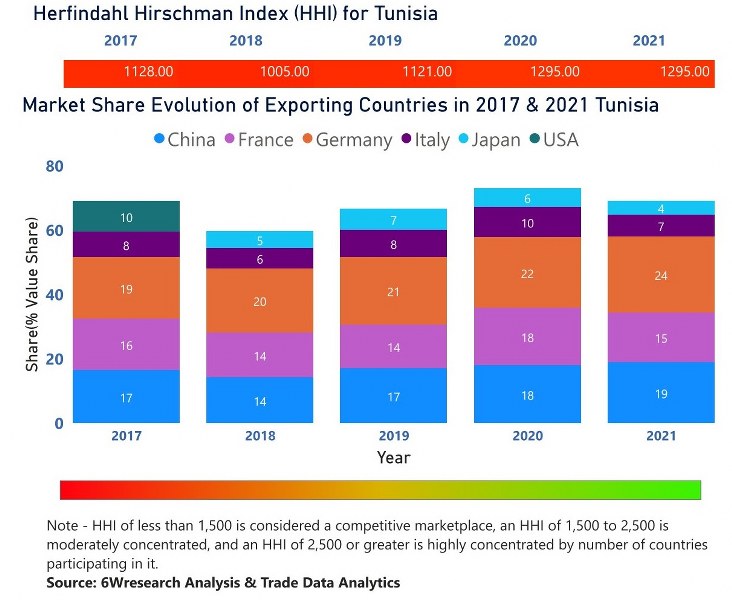 Tunisia Bearings Market - Export Market Opportunities