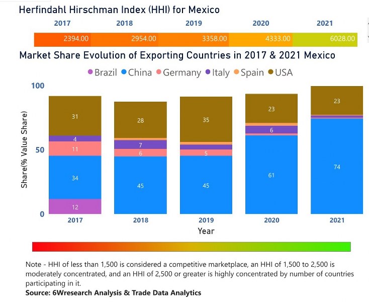 Mexico Dental Chairs Market | Country-Wise Share and Competition Analysis