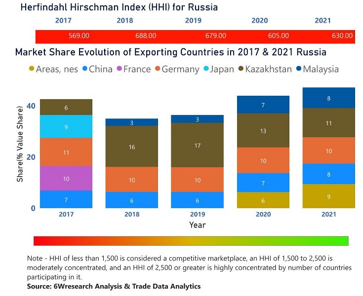 Russia Bearings Market | Country-Wise Share and Competition Analysis