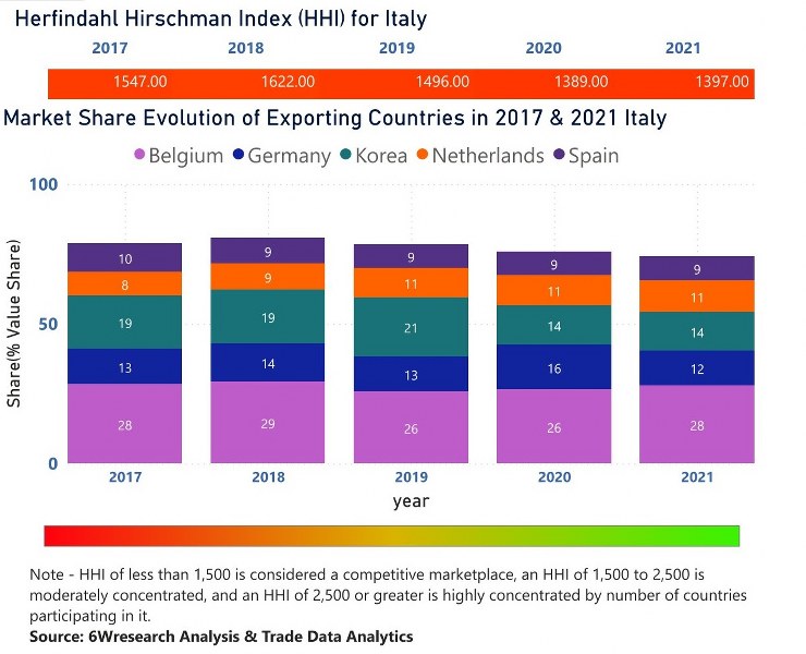 Italy Styrene Market | Country-Wise Share and Competition Analysis