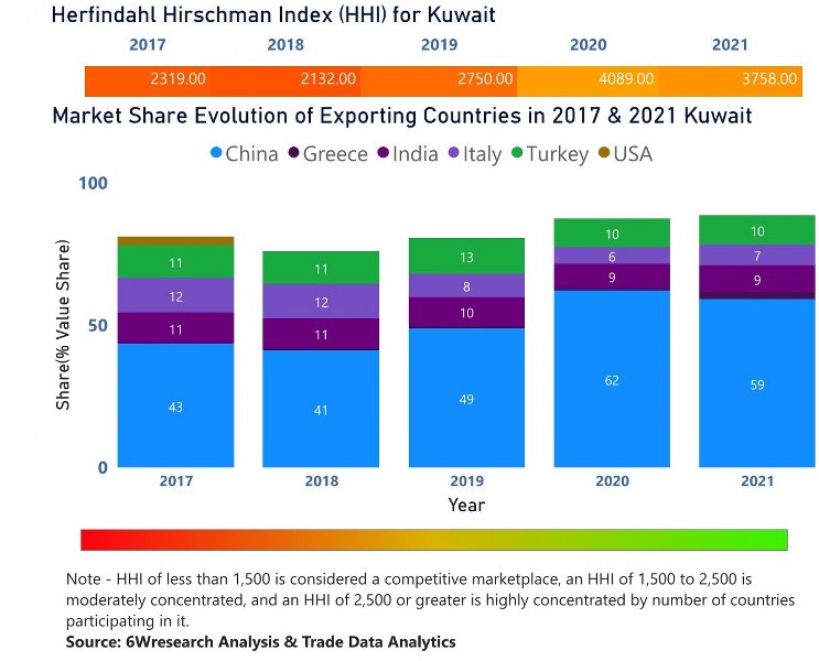 Kuwait Cookware Market | Country-Wise Share and Competition Analysis