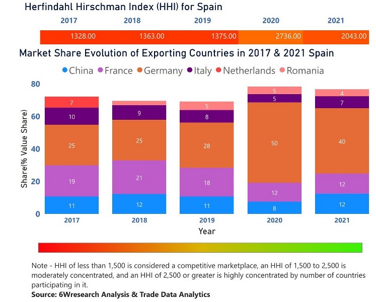 Spain Bearings Market - Export Market Opportunities