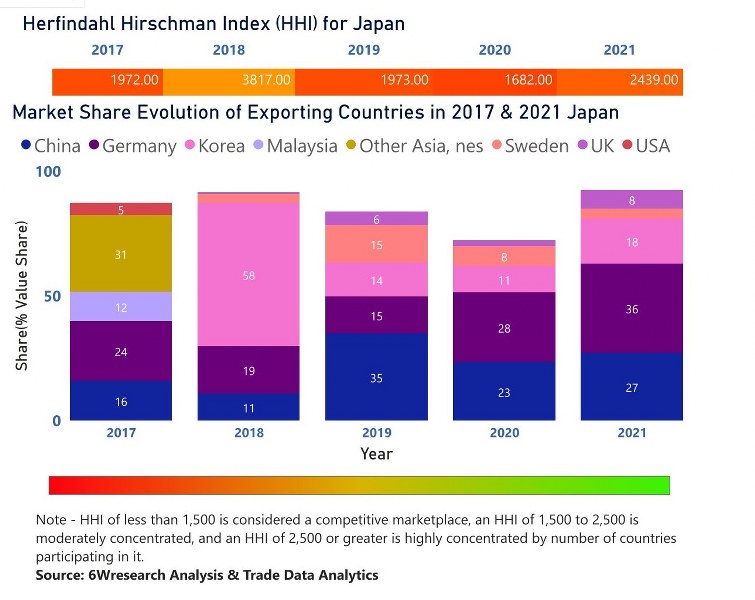 Japan Cranes Market | Country-Wise Share and Competition Analysis