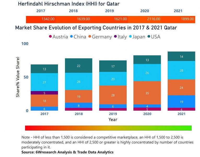Qatar Bearings Market | Country-Wise Share and Competition Analysis
