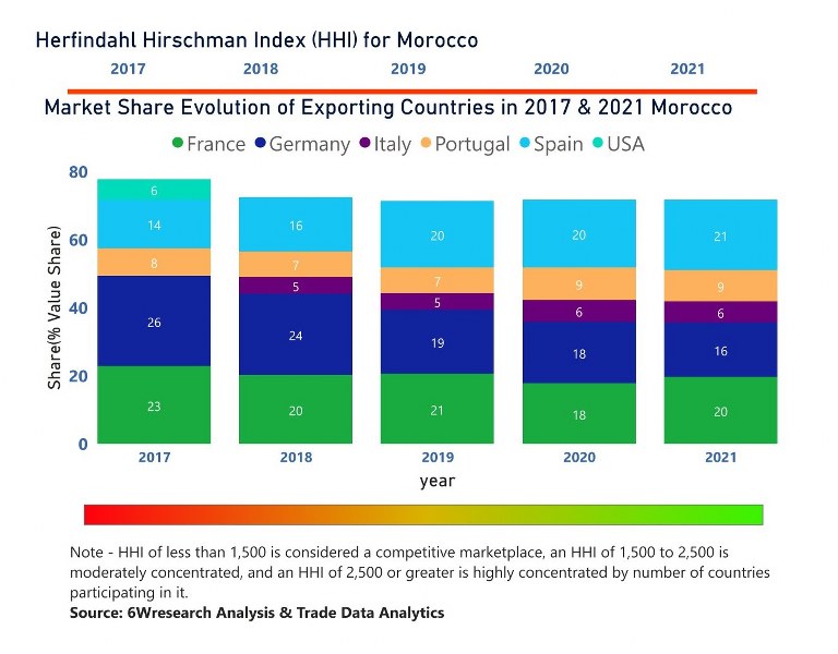 Morocco Wires & Cables Market (2020 - 2026) | Trends, Outlook & Forecast