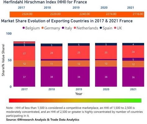 France Animal Feed Additive Market (2022 - 2028) | Trends, Outlook ...