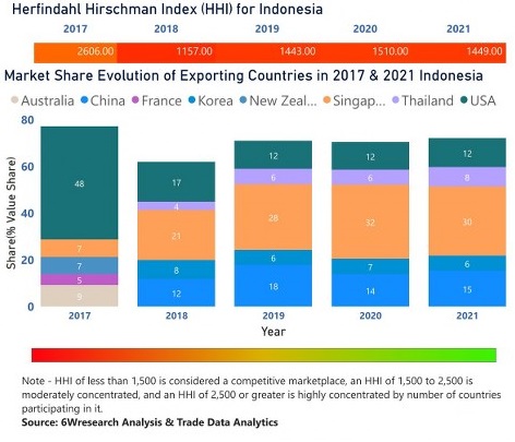 Indonesia Animal Feed Additive Market (2023-2029) | Industry