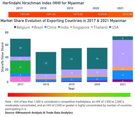 Myanmar Animal Feed Additive Market | Country-Wise Share and Competition Analysis