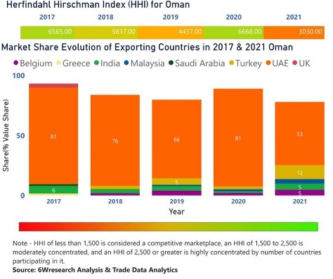 Oman Animal Feed Additive Market | Country-Wise Share and Competition Analysis