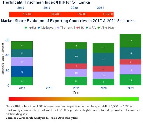 Sri Lanka Animal Feed Market | Country-Wise Share and Competition Analysis