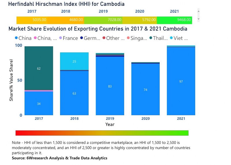 Cambodia Electric Motor Market | Country-Wise Share and Competition Analysis