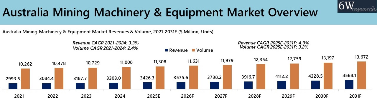 Australia Mining Machinery and Equipment Market Overview