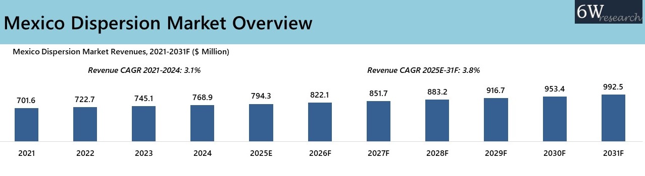 Mexico Dispersion Market Overview