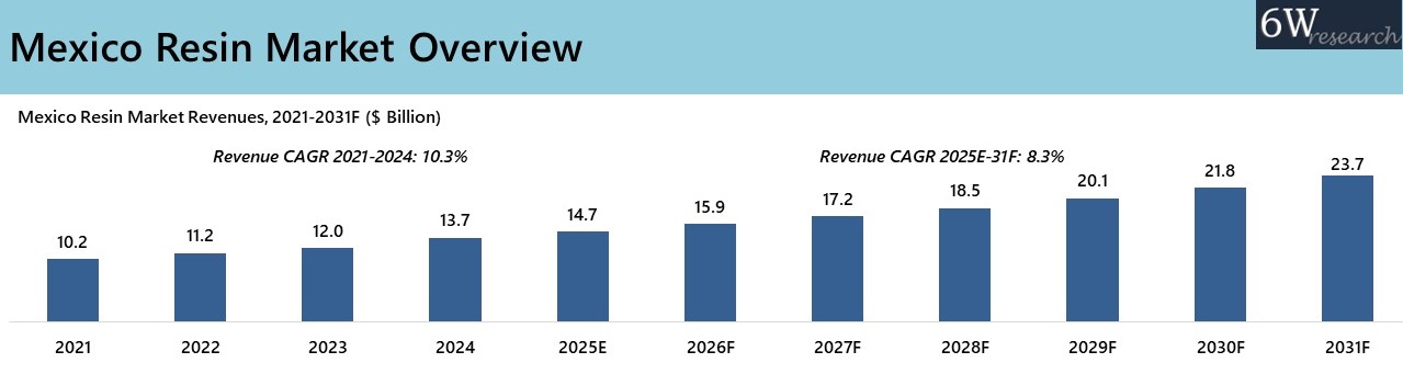 Mexico Resin Market Overview