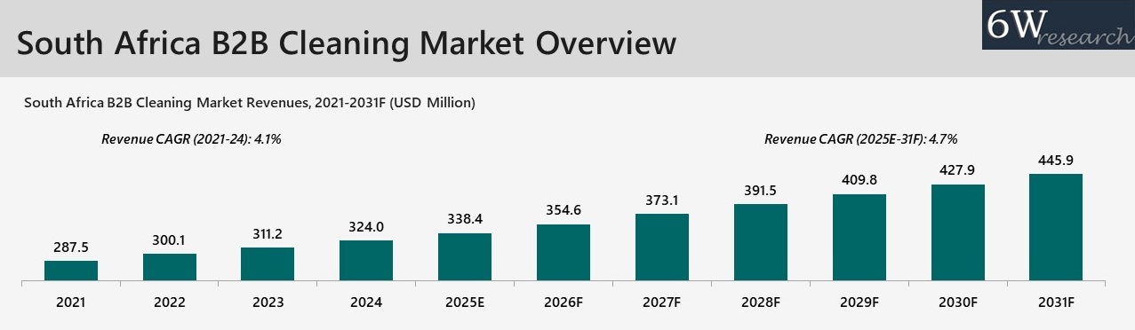 South Africa B2B Cleaning Market Overview