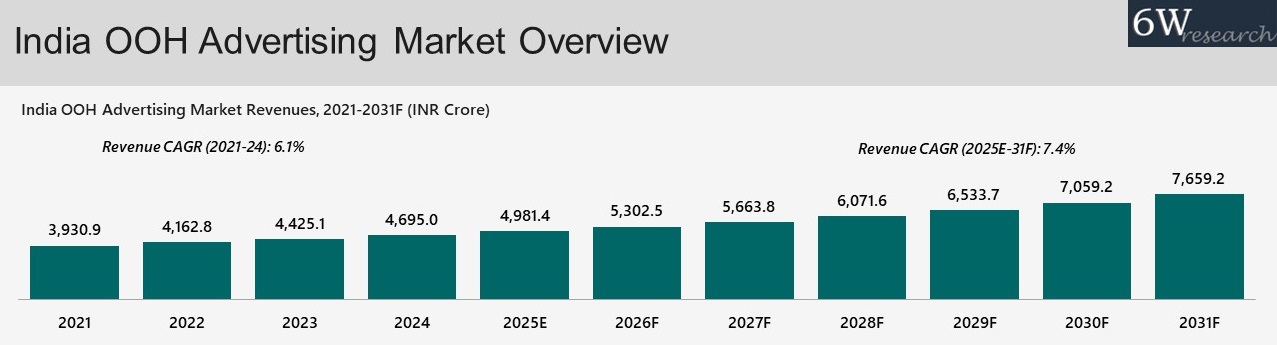 India OOH Advertising Market Overview