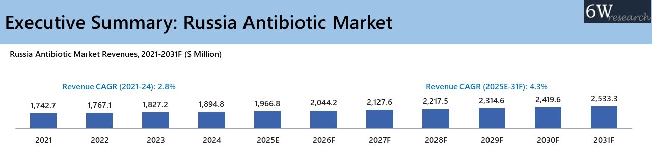 Russia Antibiotic Market Overview