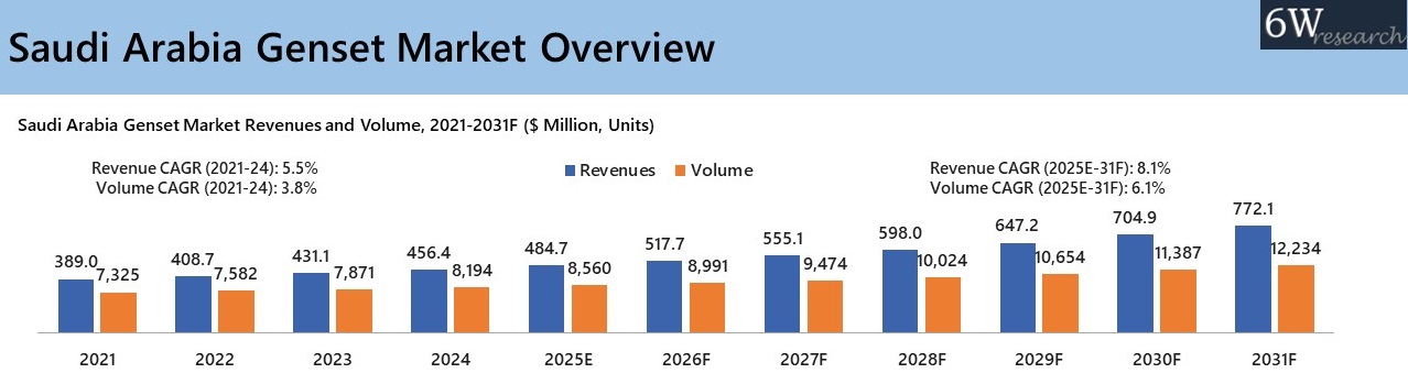 Saudi Arabia Genset Market Overview