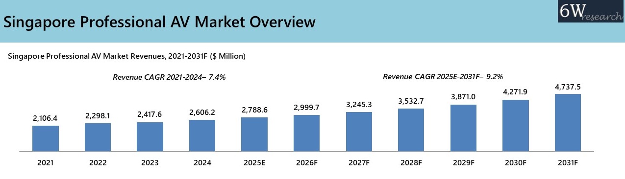 Singapore Professional AV Market Overview