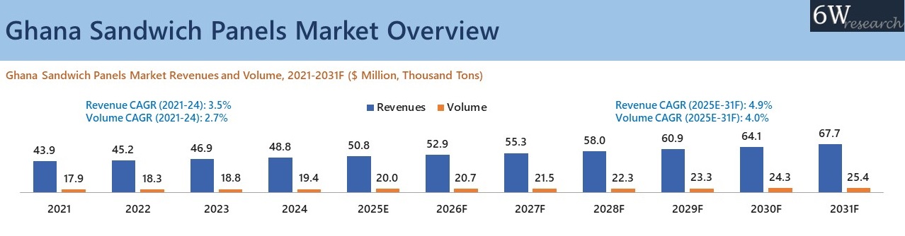Ghana Sandwich Panels Market Overview