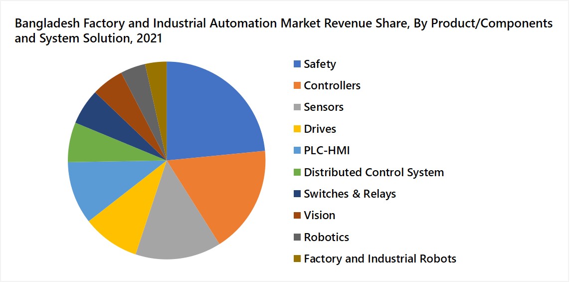 Bangladesh Factory and Industrial Automation Market Revenue Share