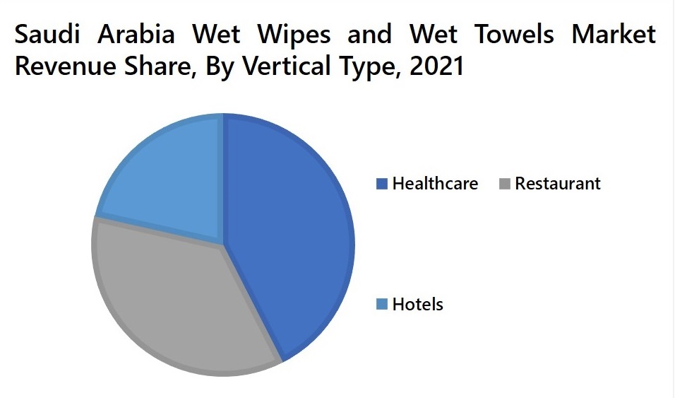 Saudi Arabia Wet Wipes and Towels Market By Vertical Type