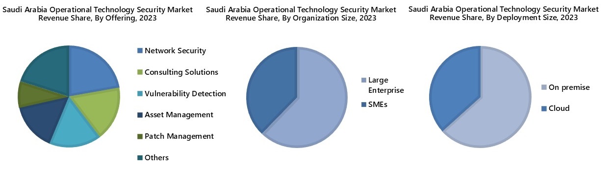Saudi Arabia Operational Technology Security Market Segmentation