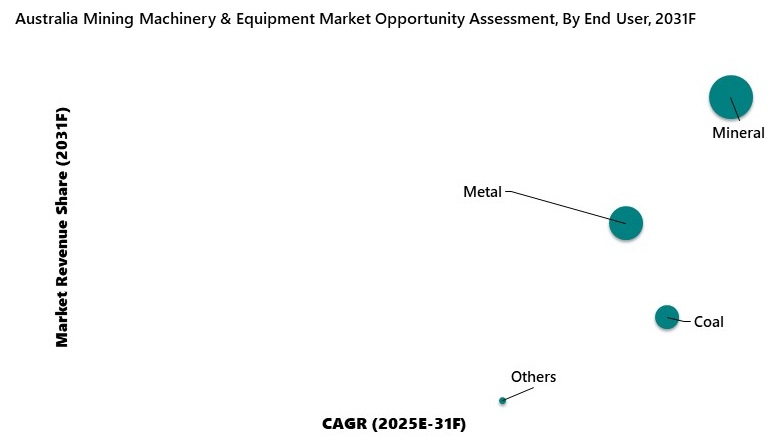 Australia Mining Machinery and Equipment Market Opportunity Assessment