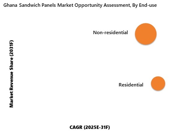 Ghana Sandwich Panels Market Opportunity Assessment
