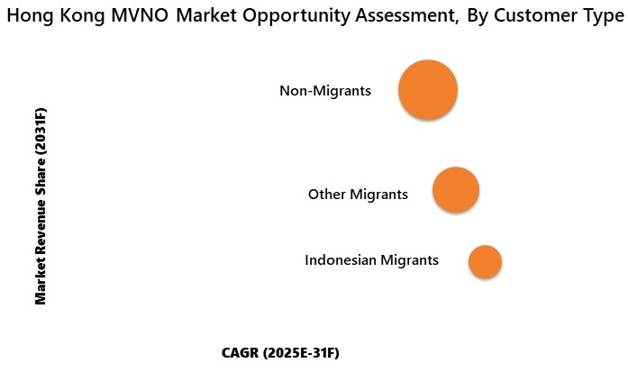 Hong Kong MVNO Market Opportunity assessment