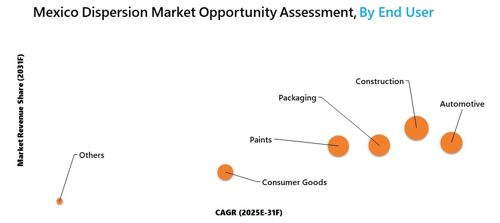 Mexico Dispersion Market Opportunity assessment