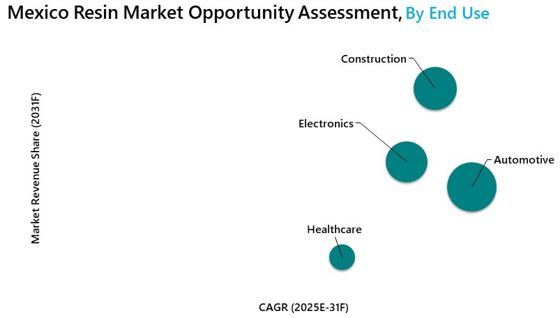 Mexico Resin Market Opportunity Assessment