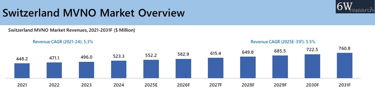 Switzerland MVNO Market Overview