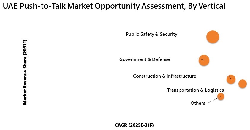 UAE Push-to-Talk Market Opportunity Assessment