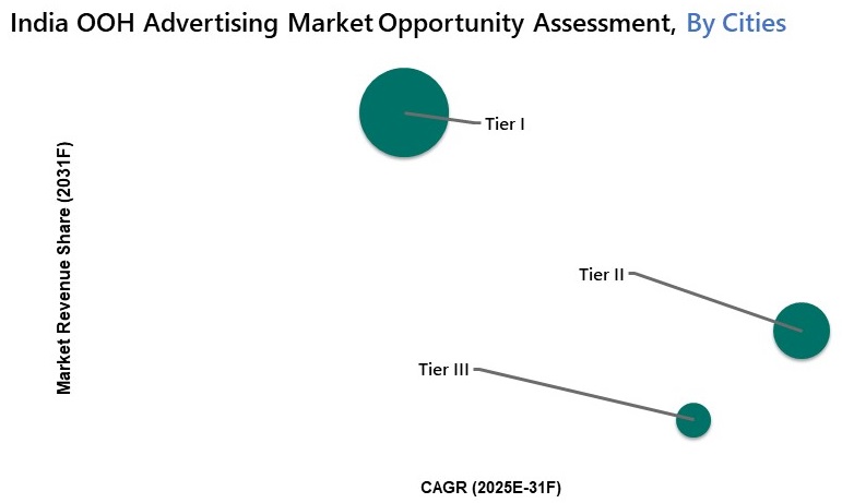 India OOH Advertising Market Opportunity Assessment